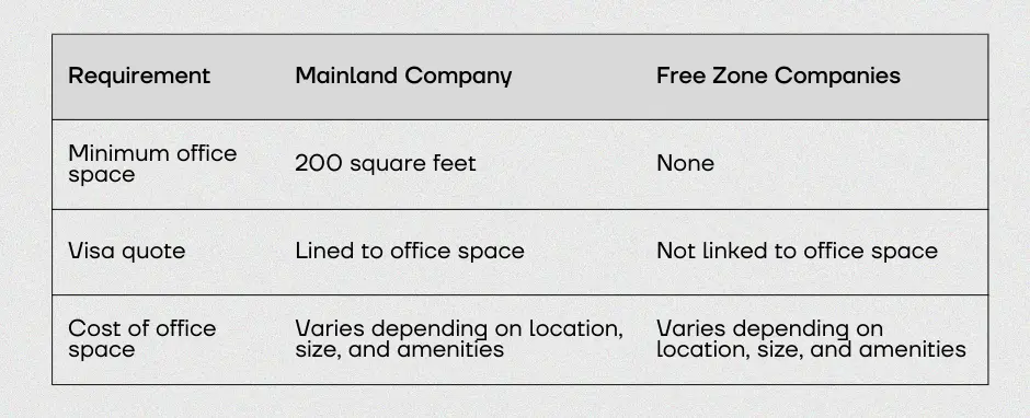 office space requirement for companies 