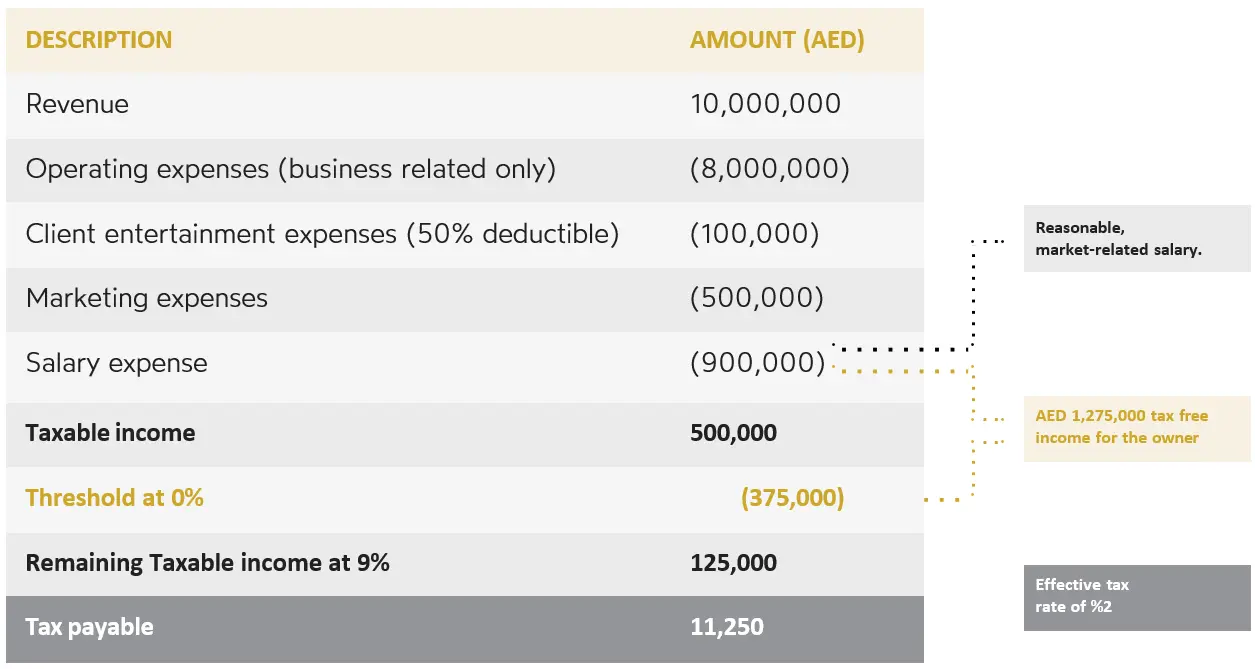 Corporate tax UAE rate calculation