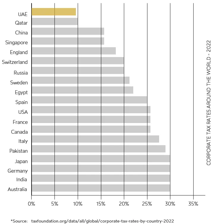 Corporate Tax UAE rate and across the world 