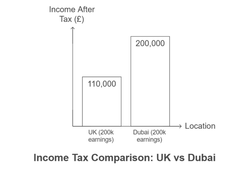 Tax Benefits