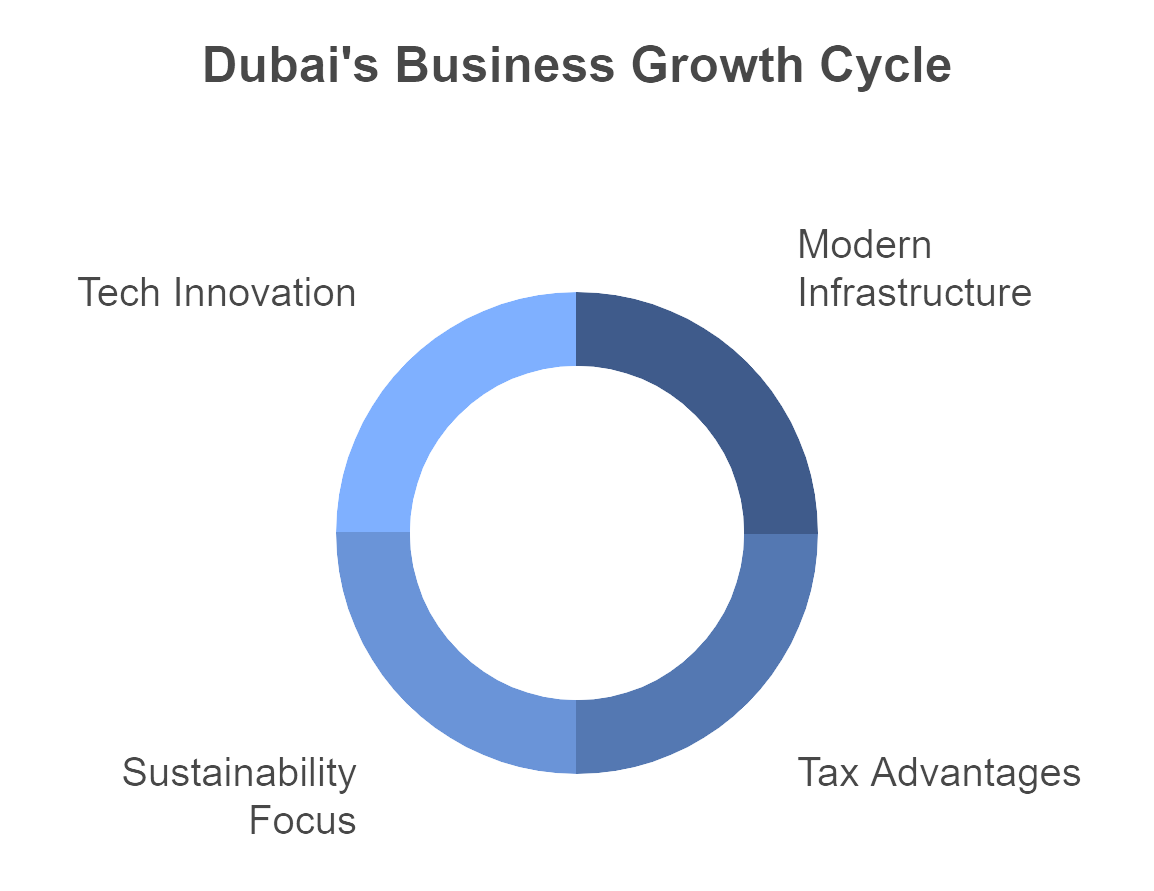 Dubai Business Growth 2025