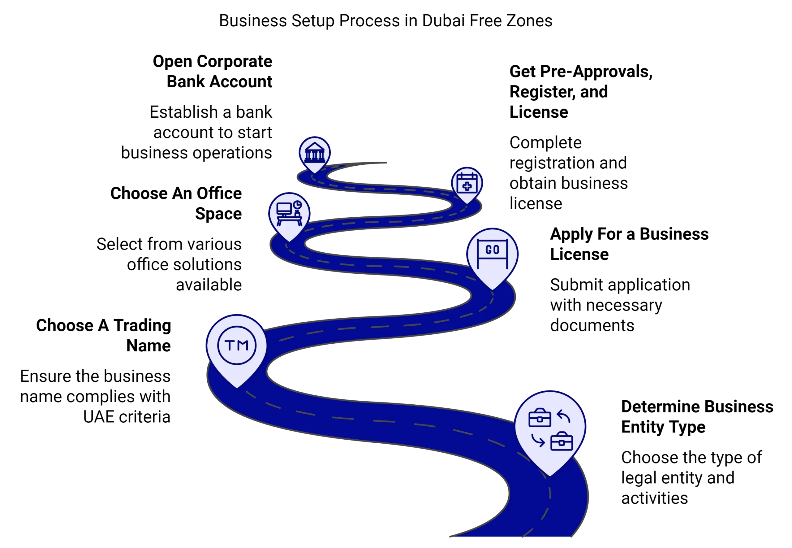 Business Setup Process in Dubai Free Zones